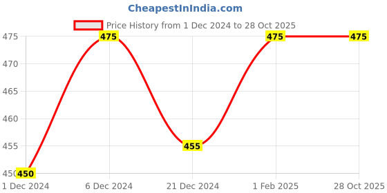 tatacliq.com Ajile by Pantaloons White & Grey Cotton Graphic Print Sports T-Shirt ajile by pantaloons Price History Graph from 1 Dec 2024 to 28 Oct 2025