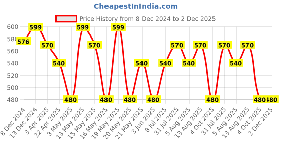 tatacliq.com Ajile by Pantaloons White & Pink Cotton Color-Block T-Shirt ajile by pantaloons Price History Graph from 8 Dec 2024 to 2 Dec 2025