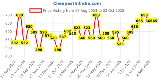 tatacliq.com Ajile by Pantaloons White & Pink Cotton Printed Sports T-Shirt ajile by pantaloons Price History Graph from 17 Aug 2024 to 23 Oct 2025