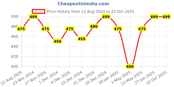 tatacliq.com Ajile by Pantaloons White Cotton Graphic Print Sports T-Shirt ajile by pantaloons Price History Graph from 12 Aug 2024 to 21 Oct 2025