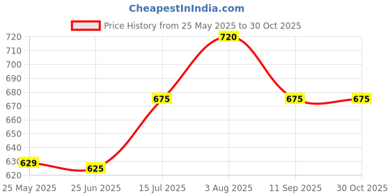 tatacliq.com Ajile By Pantaloons White Cotton Loose Fit Printed T-Shirt ajile by pantaloons Price History Graph from 25 May 2025 to 30 Oct 2025