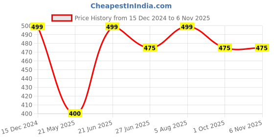 tatacliq.com Ajile by Pantaloons White Cotton Printed Sports T-Shirt ajile by pantaloons Price History Graph from 15 Dec 2024 to 3 Nov 2025