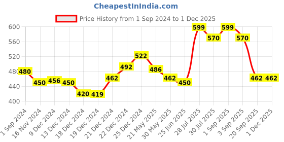 tatacliq.com Ajile by Pantaloons White Cotton Printed Top ajile by pantaloons Price History Graph from 1 Sep 2024 to 30 Nov 2025