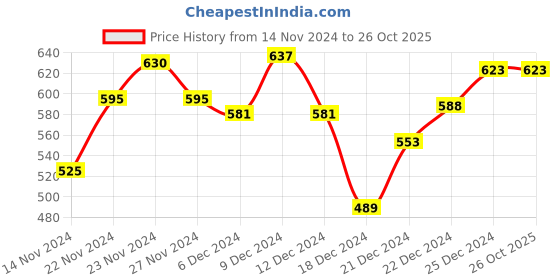 tatacliq.com Ajile by Pantaloons White Cotton Printed Top ajile by pantaloons Price History Graph from 14 Nov 2024 to 26 Oct 2025