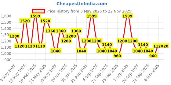 tatacliq.com Ajile By Pantaloons White Cotton Regular Fit Colorblock Sweatshirt ajile by pantaloons Price History Graph from 3 May 2025 to 22 Nov 2025