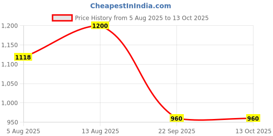 tatacliq.com Ajile By Pantaloons White Cotton Regular Fit Colorblock Sweatshirt ajile by pantaloons Price History Graph from 5 Aug 2025 to 13 Oct 2025