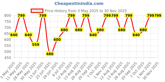 tatacliq.com Ajile By Pantaloons White Cotton Relaxed Fit Printed T-Shirt ajile by pantaloons Price History Graph from 3 May 2025 to 30 Nov 2025