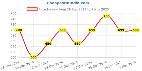 tatacliq.com Ajile by Pantaloons White Cotton Slim Fit Printed Joggers ajile by pantaloons Price History Graph from 28 Aug 2024 to 6 Nov 2025