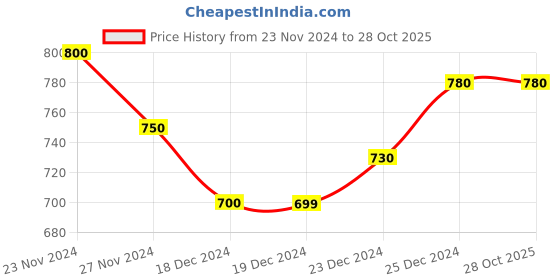 tatacliq.com Ajile By Pantaloons White Cotton Slim Fit Printed Lounge Pants ajile by pantaloons Price History Graph from 23 Nov 2024 to 27 Oct 2025