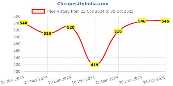 tatacliq.com Ajile by Pantaloons White Cotton Slim Fit Printed Lounge T-Shirt ajile by pantaloons Price History Graph from 23 Nov 2024 to 24 Oct 2025