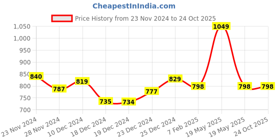 tatacliq.com Ajile by Pantaloons White Cotton Slim Fit Printed Nightwear Joggers ajile by pantaloons Price History Graph from 23 Nov 2024 to 23 Oct 2025
