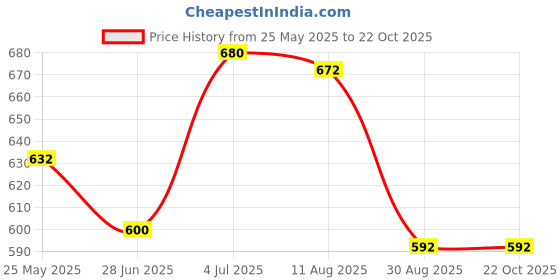 tatacliq.com Ajile By Pantaloons White Cotton Slim Fit Printed Sports T-Shirt ajile by pantaloons Price History Graph from 25 May 2025 to 21 Oct 2025