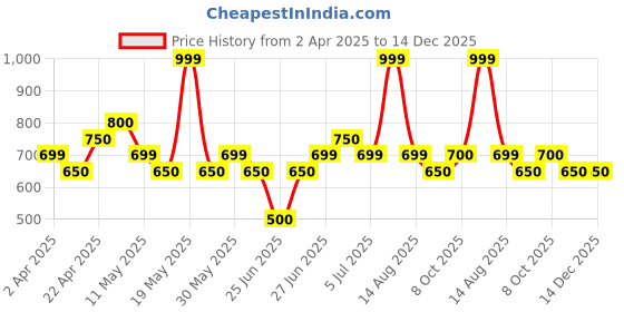 tatacliq.com Ajile By Pantaloons White Cotton Slim Fit Printed T-Shirt ajile by pantaloons Price History Graph from 2 Apr 2025 to 14 Dec 2025