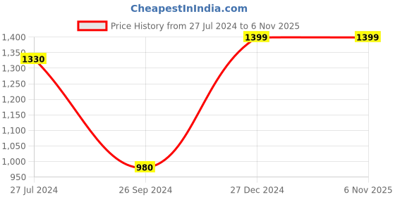 tatacliq.com Ajile by Pantaloons White Cotton Slim Fit Striped Nightwear Set ajile by pantaloons Price History Graph from 27 Jul 2024 to 6 Nov 2025
