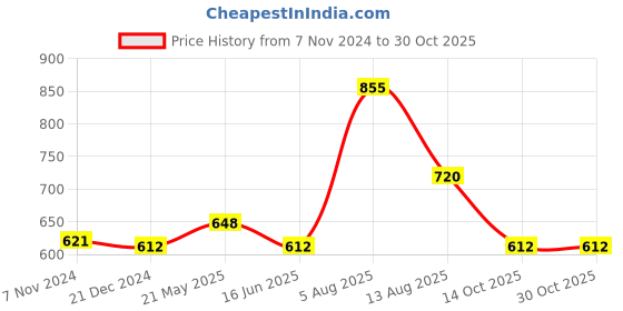 tatacliq.com Ajile by Pantaloons White Cotton Slim Fit T-Shirt ajile by pantaloons Price History Graph from 7 Nov 2024 to 29 Oct 2025