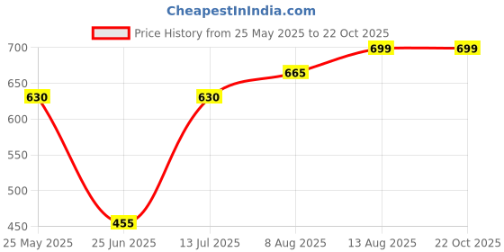 tatacliq.com Ajile By Pantaloons White Cotton Slim Fit T-Shirt ajile by pantaloons Price History Graph from 25 May 2025 to 21 Oct 2025