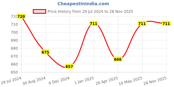 tatacliq.com Ajile by Pantaloons White Cotton Sweatshirt ajile by pantaloons Price History Graph from 29 Jul 2024 to 28 Nov 2025