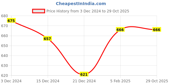 tatacliq.com Ajile by Pantaloons White Cotton Sweatshirt ajile by pantaloons Price History Graph from 3 Dec 2024 to 29 Oct 2025