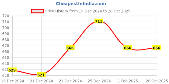 tatacliq.com Ajile by Pantaloons White Cotton Sweatshirt ajile by pantaloons Price History Graph from 19 Dec 2024 to 28 Oct 2025