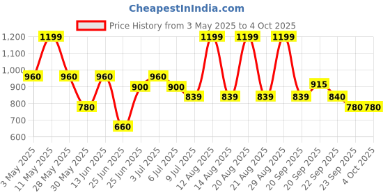 tatacliq.com Ajile by Pantaloons White Printed Joggers ajile by pantaloons Price History Graph from 3 May 2025 to 4 Oct 2025