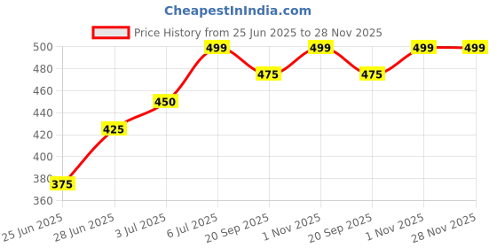 tatacliq.com Ajile by Pantaloons White Printed T-Shirt ajile by pantaloons Price History Graph from 25 Jun 2025 to 28 Nov 2025