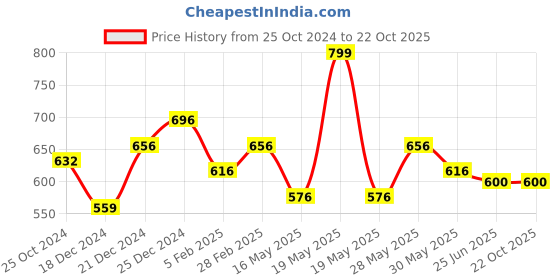 tatacliq.com Ajile by Pantaloons White Printed Tank Top ajile by pantaloons Price History Graph from 25 Oct 2024 to 21 Oct 2025