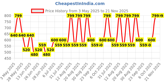 tatacliq.com Ajile by Pantaloons White Printed Top ajile by pantaloons Price History Graph from 3 May 2025 to 20 Nov 2025