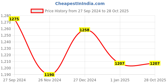 tatacliq.com Ajile by Pantaloons White Regular Fit Hooded Sweatshirt ajile by pantaloons Price History Graph from 27 Sep 2024 to 28 Oct 2025