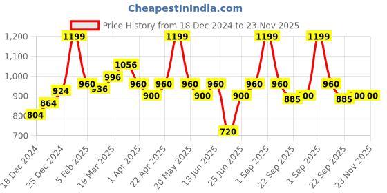 tatacliq.com Ajile By Pantaloons White Regular Fit Joggers ajile by pantaloons Price History Graph from 18 Dec 2024 to 22 Nov 2025