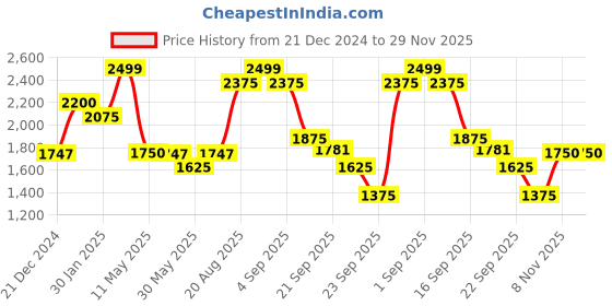 tatacliq.com Ajile By Pantaloons White Regular Fit Printed Jacket ajile by pantaloons Price History Graph from 21 Dec 2024 to 29 Nov 2025