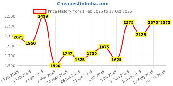 tatacliq.com Ajile By Pantaloons White Regular Fit Printed Jacket ajile by pantaloons Price History Graph from 1 Feb 2025 to 18 Oct 2025