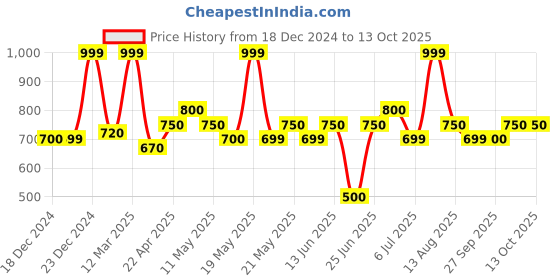 tatacliq.com Ajile By Pantaloons White Regular Fit Printed Shorts ajile by pantaloons Price History Graph from 18 Dec 2024 to 13 Oct 2025