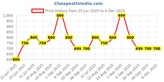 tatacliq.com Ajile by Pantaloons White Regular Fit Printed Sports Shorts ajile by pantaloons Price History Graph from 25 Jun 2025 to 5 Dec 2025