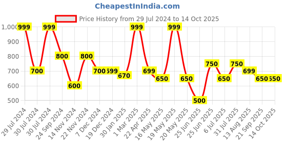 tatacliq.com Ajile By Pantaloons White Regular Fit Striped Shorts ajile by pantaloons Price History Graph from 29 Jul 2024 to 14 Oct 2025