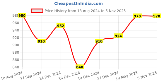 tatacliq.com Ajile by Pantaloons White Regular Fit Sweatshirt ajile by pantaloons Price History Graph from 18 Aug 2024 to 4 Nov 2025