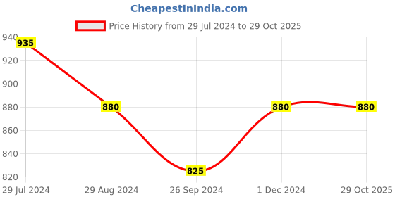 tatacliq.com Ajile by Pantaloons White Regular Fit Sweatshirt ajile by pantaloons Price History Graph from 29 Jul 2024 to 28 Oct 2025