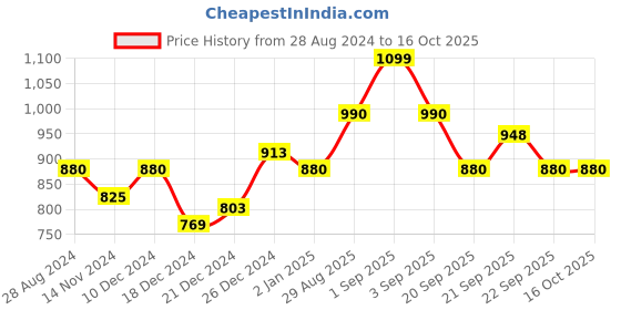 tatacliq.com Ajile by Pantaloons White Regular Fit Sweatshirt ajile by pantaloons Price History Graph from 28 Aug 2024 to 16 Oct 2025