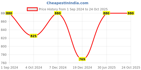 tatacliq.com Ajile by Pantaloons White Regular Fit Sweatshirt ajile by pantaloons Price History Graph from 1 Sep 2024 to 23 Oct 2025