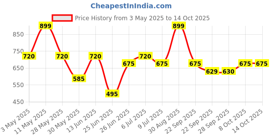 tatacliq.com Ajile By Pantaloons White Relaxed Fit Colour Block T-Shirt ajile by pantaloons Price History Graph from 3 May 2025 to 14 Oct 2025