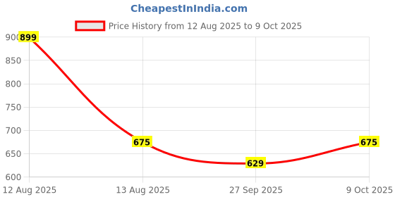 tatacliq.com Ajile By Pantaloons White Relaxed Fit Colour Block T-Shirt ajile by pantaloons Price History Graph from 12 Aug 2025 to 9 Oct 2025