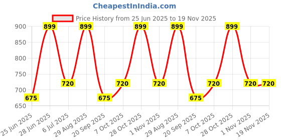 tatacliq.com Ajile By Pantaloons White Relaxed Fit Colour Block T-Shirts ajile by pantaloons Price History Graph from 25 Jun 2025 to 19 Nov 2025