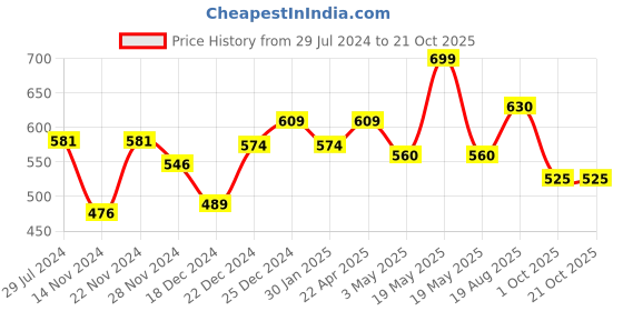 tatacliq.com Ajile by Pantaloons White Slim Fit Printed Crew T-Shirt ajile by pantaloons Price History Graph from 29 Jul 2024 to 20 Oct 2025