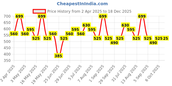 tatacliq.com Ajile By Pantaloons White Slim Fit Printed Sports T-Shirt ajile by pantaloons Price History Graph from 2 Apr 2025 to 18 Dec 2025