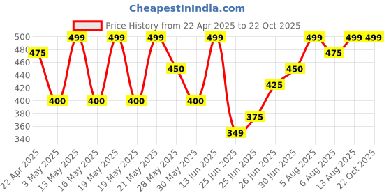 tatacliq.com Ajile By Pantaloons White Slim Fit Printed Sports T-Shirt ajile by pantaloons Price History Graph from 22 Apr 2025 to 21 Oct 2025