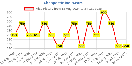 tatacliq.com Ajile by Pantaloons White Slim Fit Printed T-Shirt ajile by pantaloons Price History Graph from 12 Aug 2024 to 23 Oct 2025