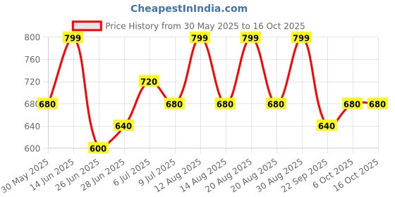 tatacliq.com Ajile By Pantaloons White Slim Fit Printed T-Shirt ajile by pantaloons Price History Graph from 30 May 2025 to 15 Oct 2025