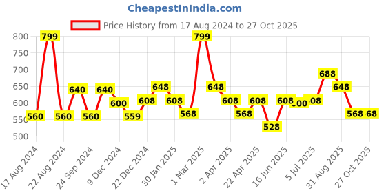 tatacliq.com Ajile by Pantaloons White Slim Fit T-Shirt ajile by pantaloons Price History Graph from 17 Aug 2024 to 27 Oct 2025