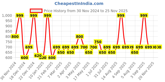 tatacliq.com Ajile by Pantaloons White Solid Top ajile by pantaloons Price History Graph from 30 Nov 2024 to 25 Nov 2025