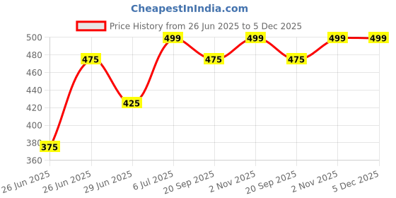 tatacliq.com Ajile by Pantaloons White Tank Top ajile by pantaloons Price History Graph from 26 Jun 2025 to 5 Dec 2025