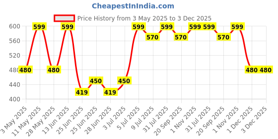 tatacliq.com Ajile by Pantaloons WhiteTop ajile by pantaloons Price History Graph from 3 May 2025 to 3 Dec 2025